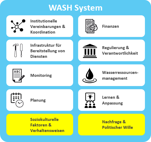 Funktionsbereich WASH-Systeme